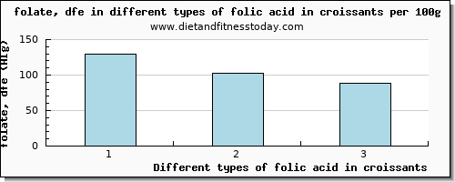 folic acid in croissants folate, dfe per 100g